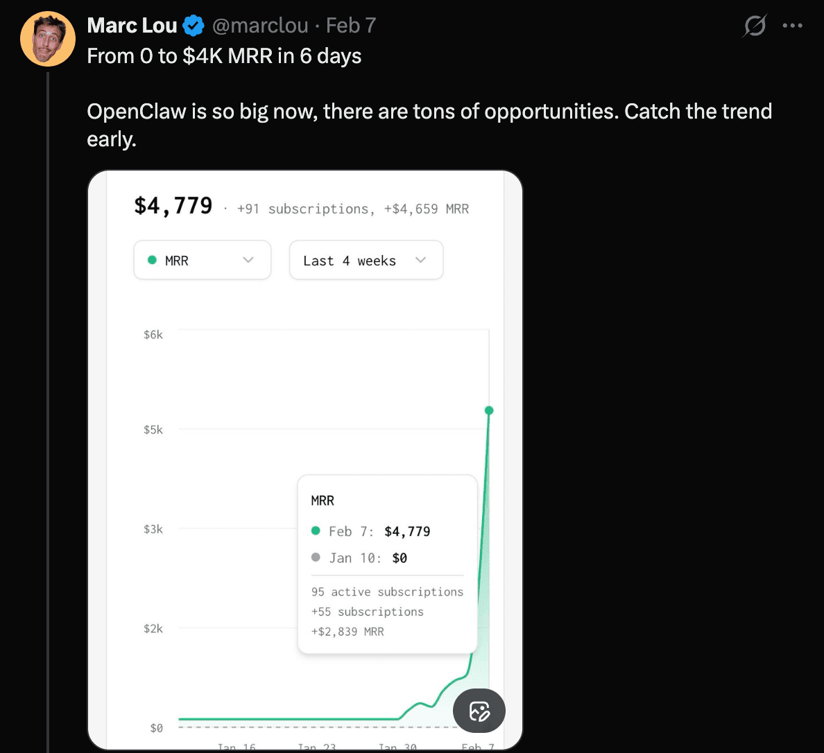 Marc Lou tweet: From 0 to $4K MRR in 6 days with OpenClaw